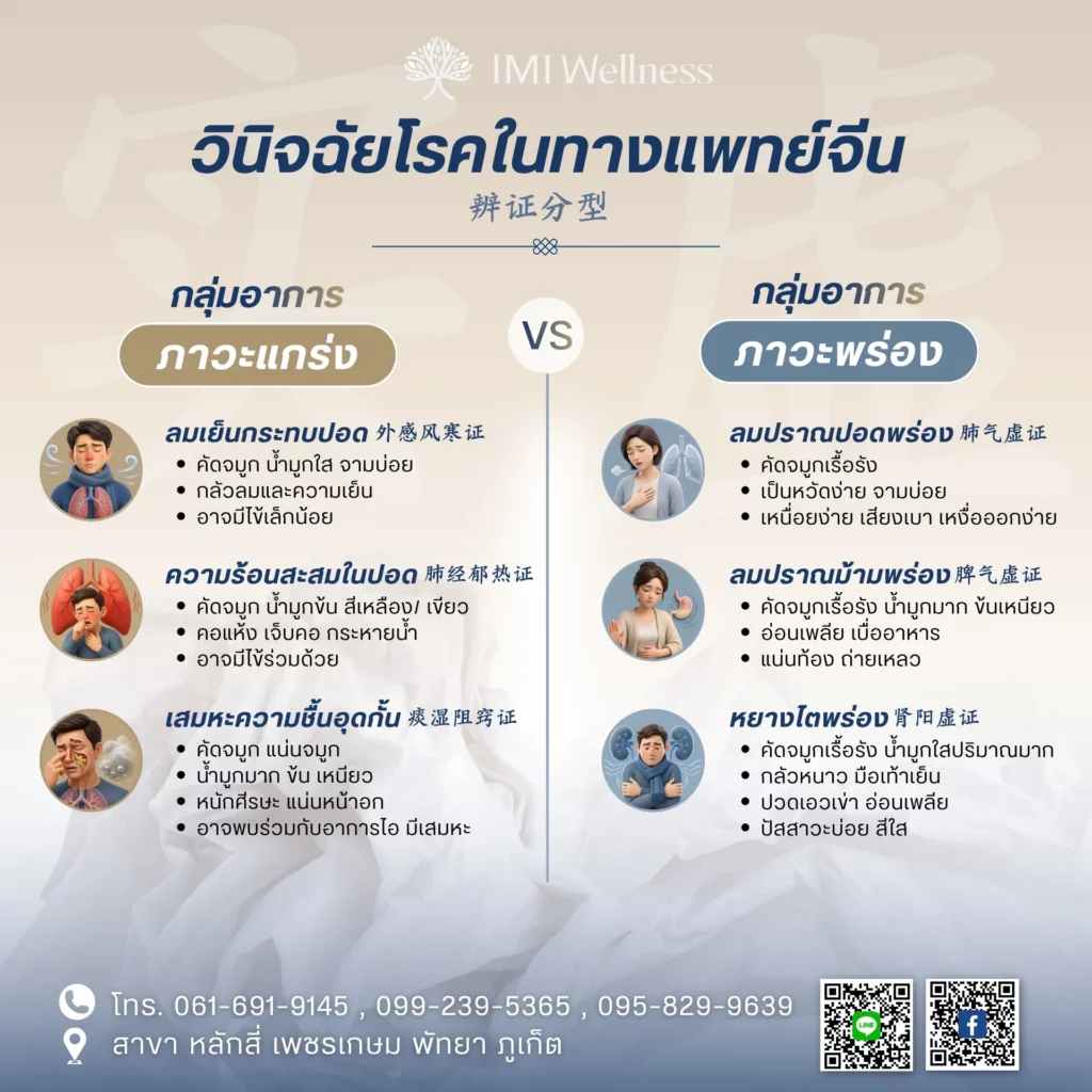 อินโฟกราฟิกการวินิจฉัยอาการคัดจมูกแบบภาวะแกร่งและภาวะพร่องตามแพทย์จีน