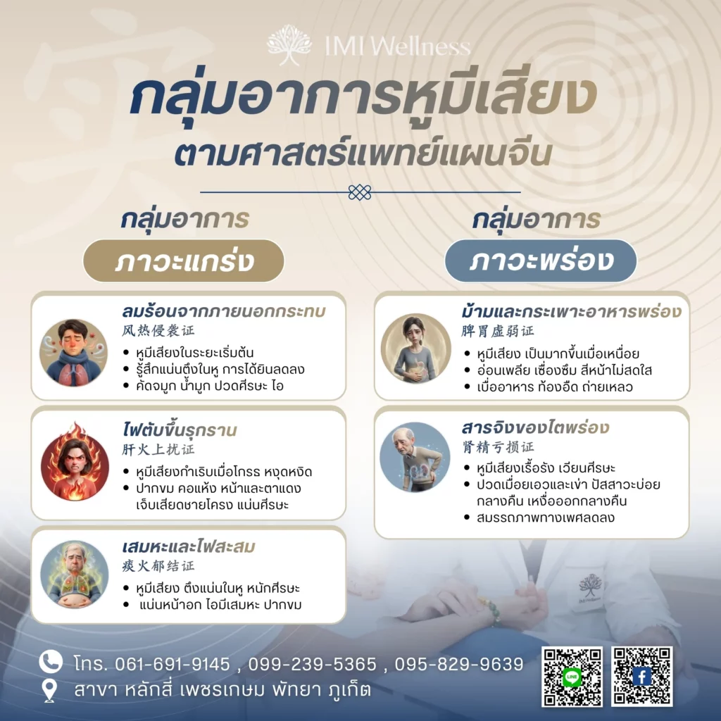 อินโฟกราฟิกกลุ่มอาการหูมีเสียงแบบภาวะแกร่งและภาวะพร่องตามแพทย์แผนจีน